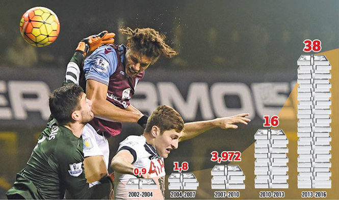 Biểu đồ thể hiện giá tiền mua bản quyền truyền hình bóng đá Anh tại Việt Nam tăng chóng mặt: từ bình quân 0,45 triệu USD/mùa vào thời điểm 2002-2004 lên xấp xỉ 13 triệu USD/mùa thời điểm 2013-2016 - Ảnh: Reuters - Đồ họa: Vĩ Cường