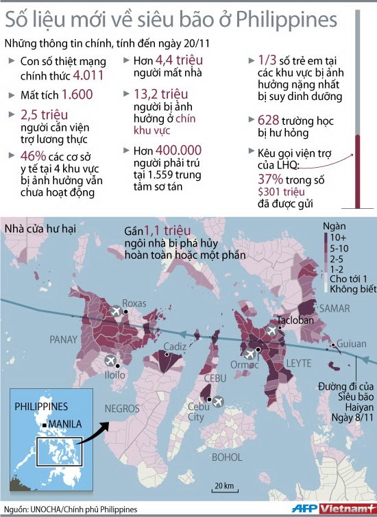 Số liệu mới nhất về hậu quả bão Haiyan ở Philippines