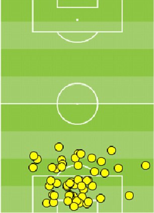 Số liệu cho thấy trong 59 lần chạm bóng trong trận đấu, Neuer có 21 lần chạm bóng ở ngoài khu vực cấm địa. Anh cũng có bốn lần phá bóng thành công ở ngoài khu vực 16m50, trong đó có một pha đánh đầu.
