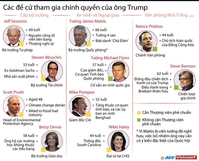 [Infographics] Các đề cử tham gia chính quyền của ông Donald Trump