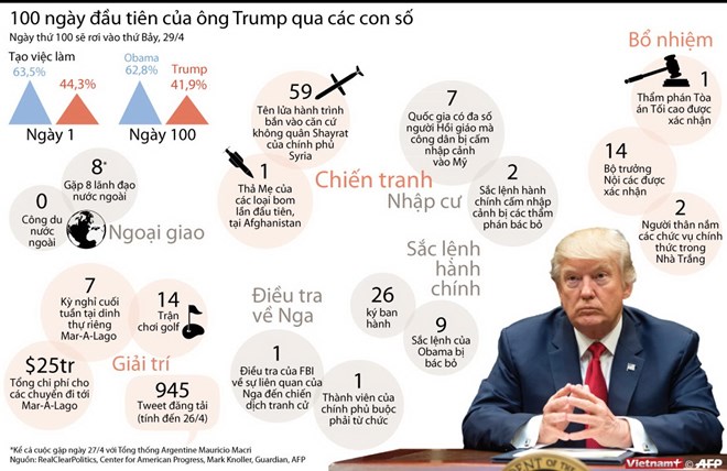 [Infographics] 100 ngày đầu tiên của Tổng thống Trump qua các con số