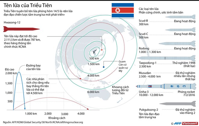 Loại tên lửa mới được Triều Tiên phóng lên có gì đặc biệt?