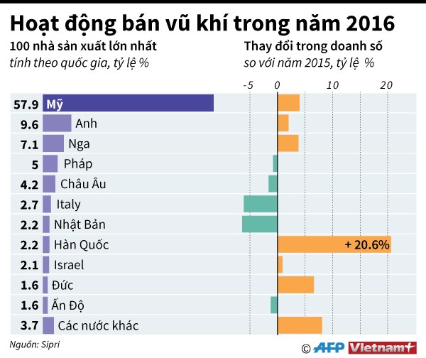 [Infographics] Mỹ vô địch thế giới trên lĩnh vực bán vũ khí