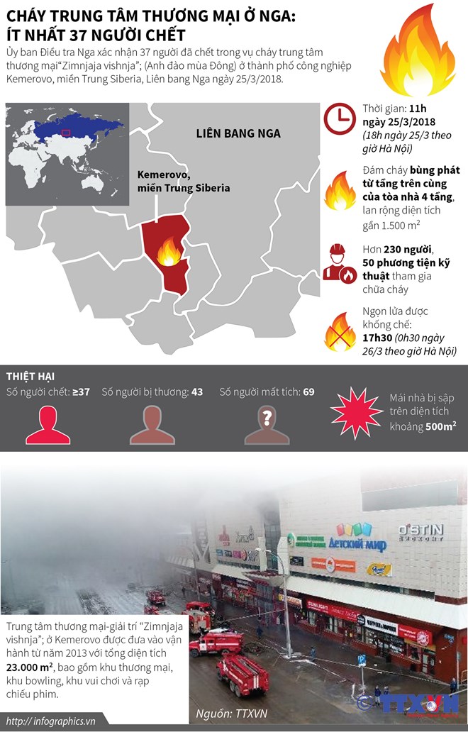 [Infographics] Cháy trung tâm thương mại ở Nga, ít nhất 37 người chết