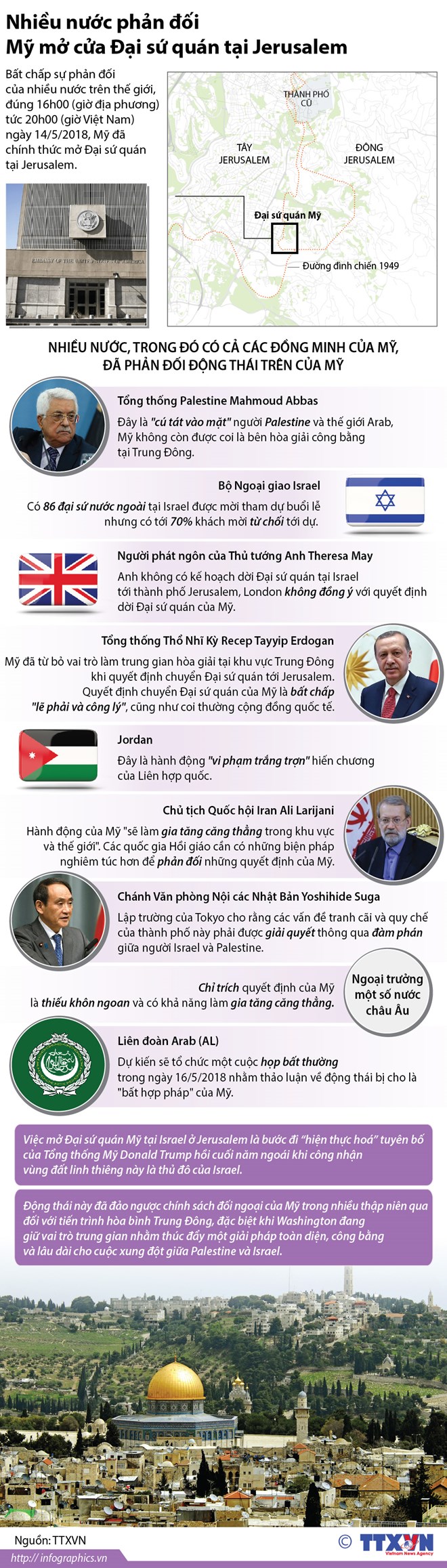 [Infographics] Nhiều nước phản đối Mỹ mở cửa Đại sứ quán tại Jerusalem