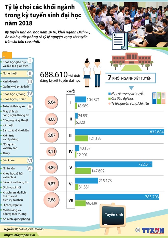 [Infographics] Tỷ lệ chọi các khối ngành kỳ tuyển sinh đại học 2018