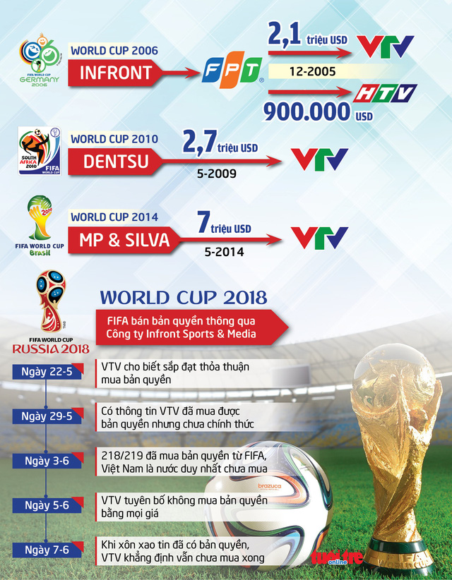 VTV gần như chắc chắn đã sở hữu bản quyền World Cup 2018 - Ảnh 2.