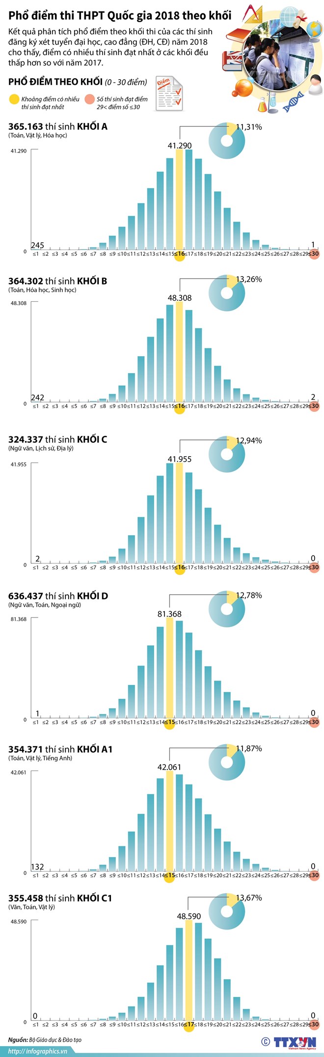[Infographics] Phổ điểm thi THPT Quốc gia năm 2018 theo khối