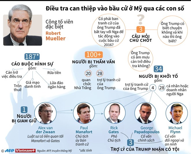 [Infographics] Điều tra can thiệp vào bầu cử Mỹ qua các con số