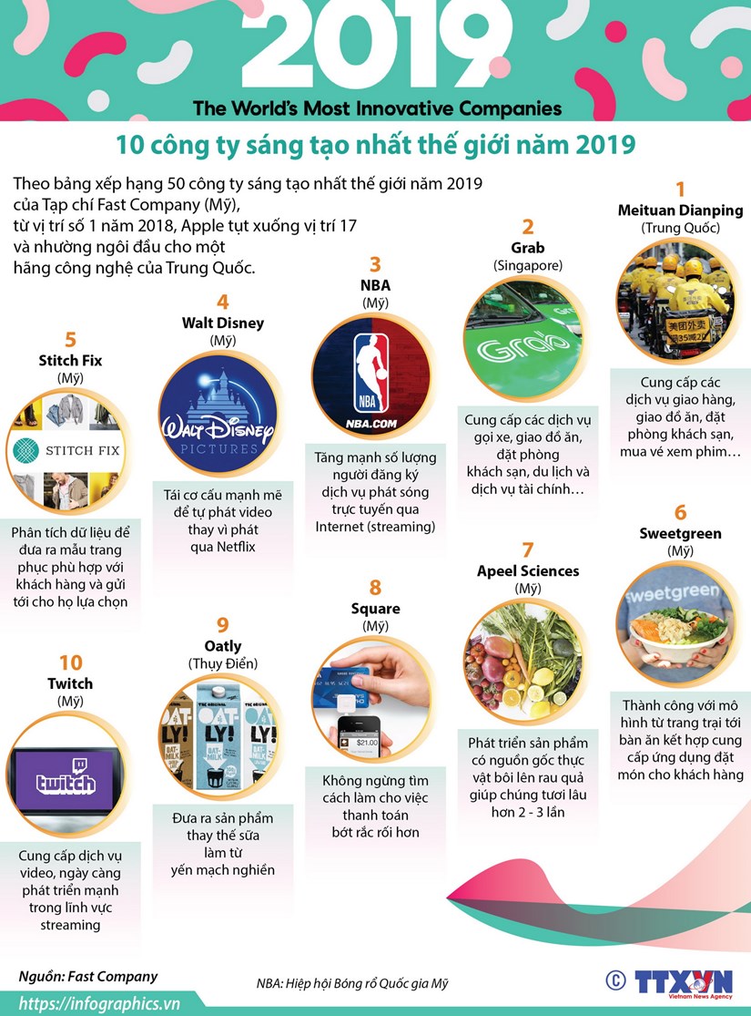 [Infographics] 10 cong ty sang tao nhat the gioi nam 2019 hinh anh 1