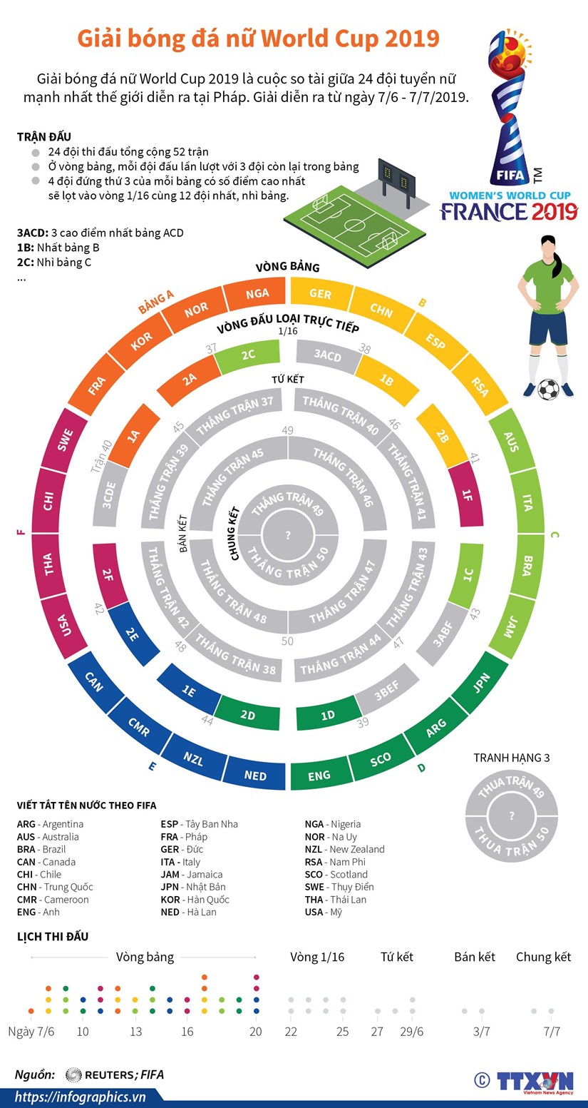 [Infographics] 24 doi tuyen thi dau o Giai bong da nu World Cup 2019 hinh anh 1