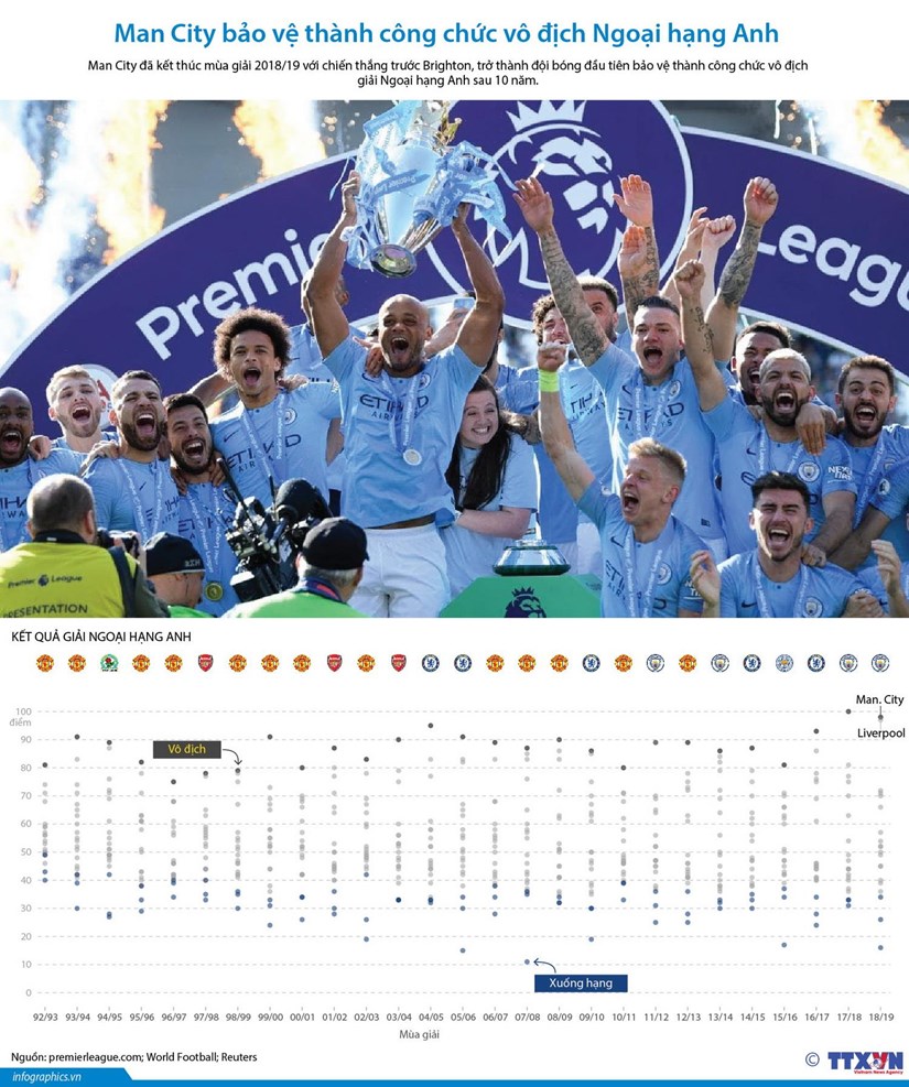 [Infographics] Man City bao ve thanh cong chuc vo dich Ngoai hang Anh hinh anh 1