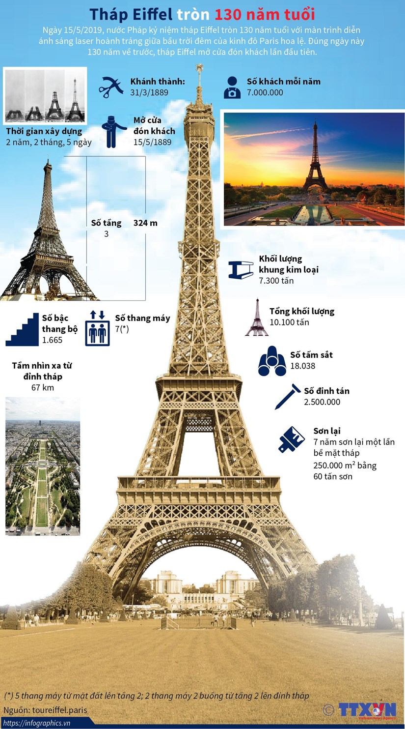 [Infographics] Thap Eiffel - bieu tuong cua Paris tron 130 nam tuoi hinh anh 1