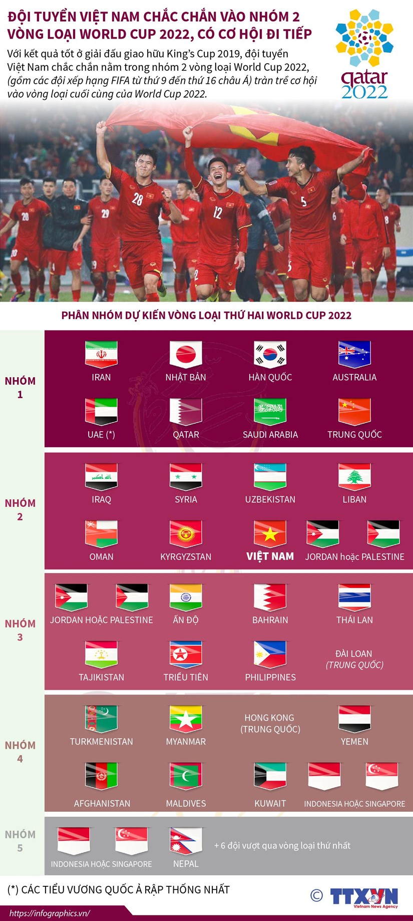 [Infographics] Doi tuyen Viet Nam vao nhom 2 vong loai World Cup 2022 hinh anh 1