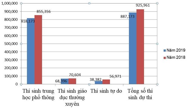 Tren 887.000 thi sinh ca nuoc bat dau ky thi THPT quoc gia 2019 hinh anh 1