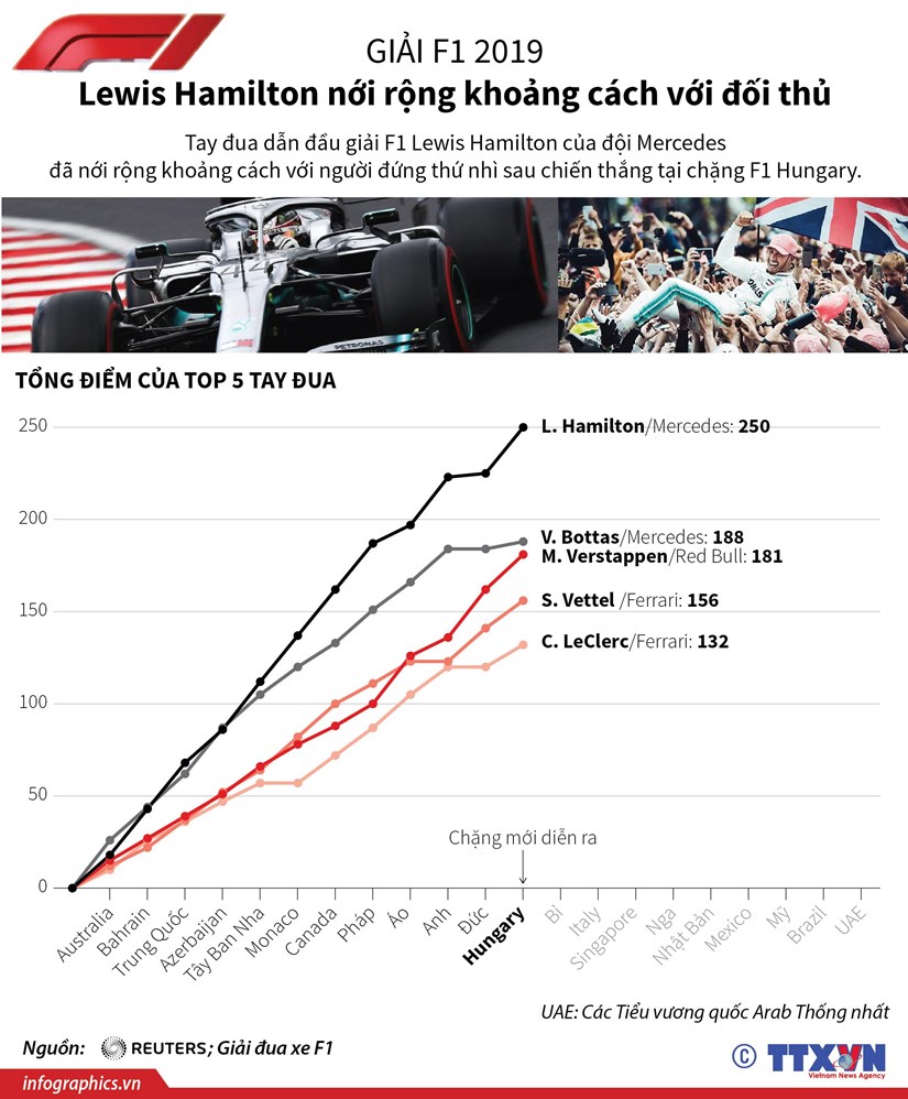 [Infographics] Giai F1: Lewis Hamilton noi khoang cach voi doi thu hinh anh 1