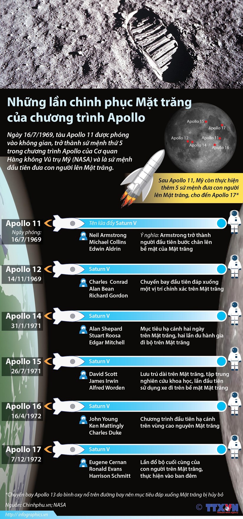 [Infographics] Nhung lan chinh phuc Mat trang cua chuong trinh Apollo hinh anh 1