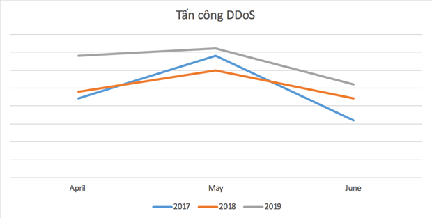 Tan cong DDoS vao Viet Nam quy 2 tang nhe so voi cung ky hinh anh 2