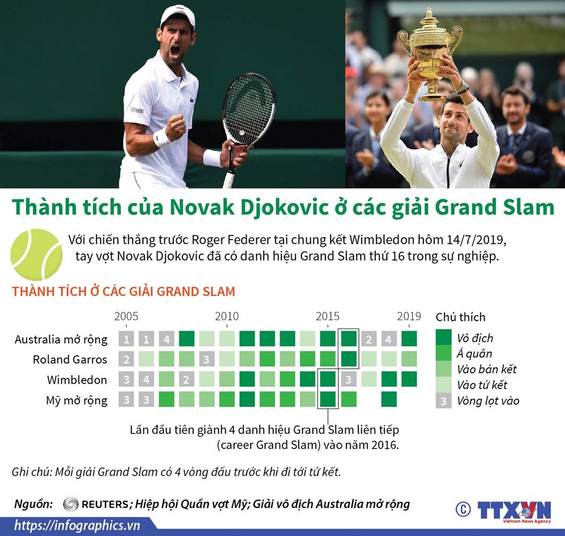 [Infographic] Thanh tich cua Novak Djokovic o cac giai Grand Slam hinh anh 1