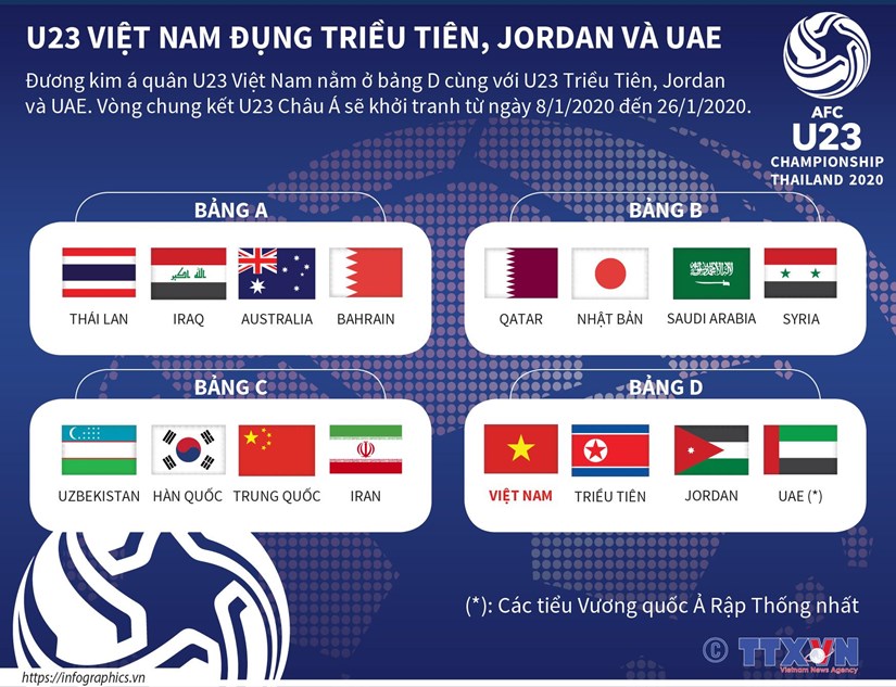 U23 Viet Nam dung Trieu Tien, Jordan va UAE tai VCK U23 chau A hinh anh 1