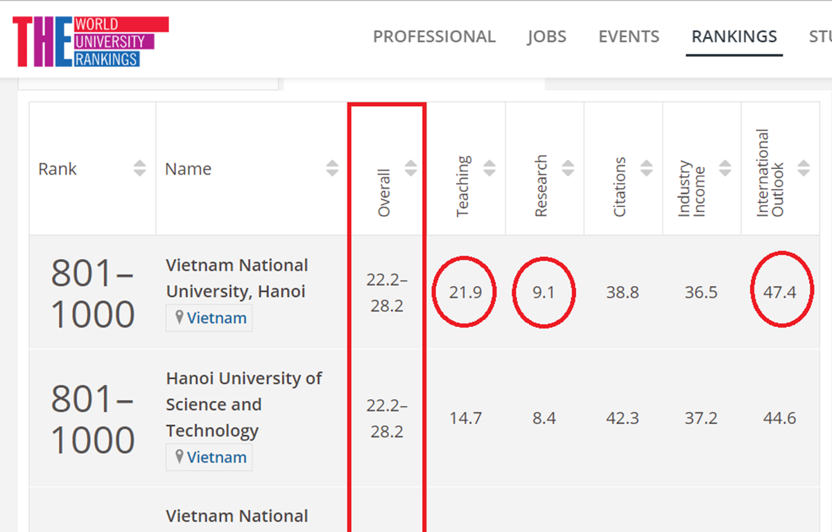 Các trường đại học của Việt Nam được THE xếp hạng năm 2019