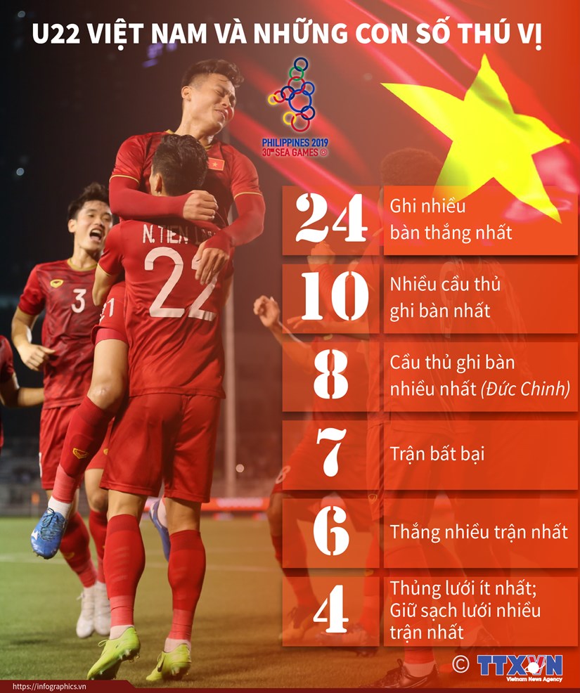 [Infographics] U22 Viet Nam va nhung con so thu vi tai SEA Games 30 hinh anh 1
