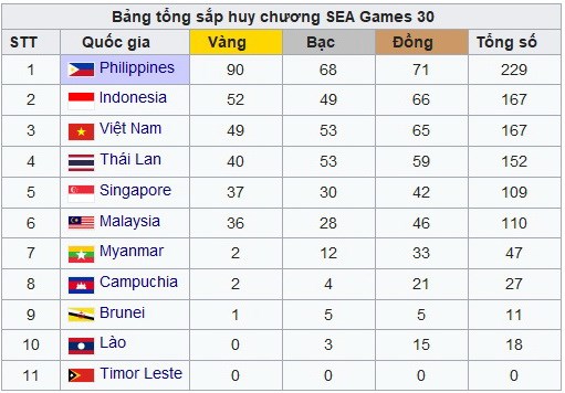 Bang tong sap huy chuong SEA Games 30: Doan Viet Nam da co 49 HCV hinh anh 1