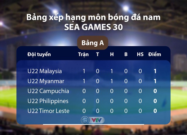 CẬP NHẬT Kết quả, bảng xếp hạng bóng đá nam SEA Games 30: U22 Việt Nam dẫn đầu bảng B - Ảnh 2.