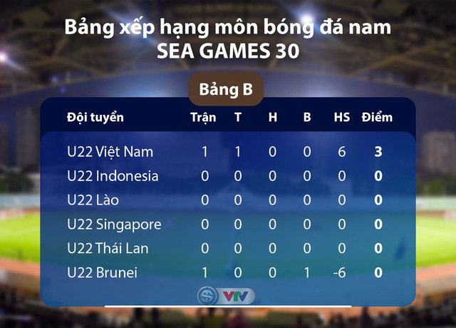 CẬP NHẬT Kết quả, bảng xếp hạng bóng đá nam SEA Games 30: U22 Việt Nam dẫn đầu bảng B - Ảnh 4.