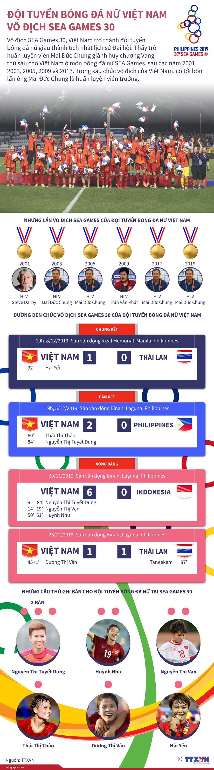 [Infographics] Doi tuyen bong da nu Viet Nam vo dich SEA Games 30 hinh anh 1