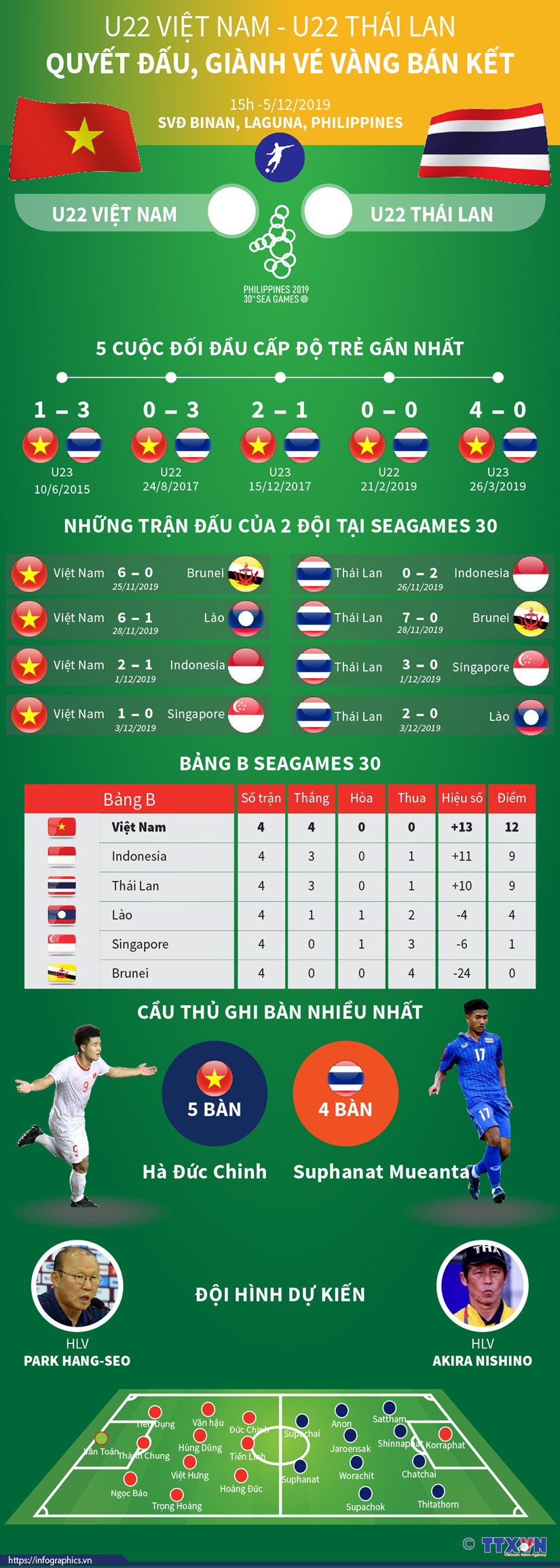 [Infographics] U22 Viet Nam-U22 Thai Lan: Quyet dau gianh ve ban ket hinh anh 1