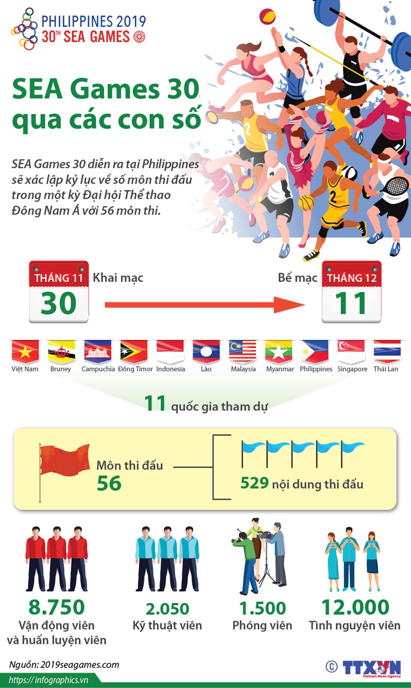 [Infographics] SEA Games lan thu 30 qua nhung con so hinh anh 1