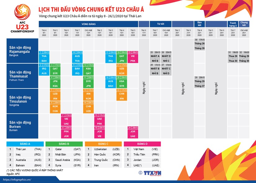 [Infographics] Lich thi dau chi tiet vong chung ket U23 chau A 2020 hinh anh 1