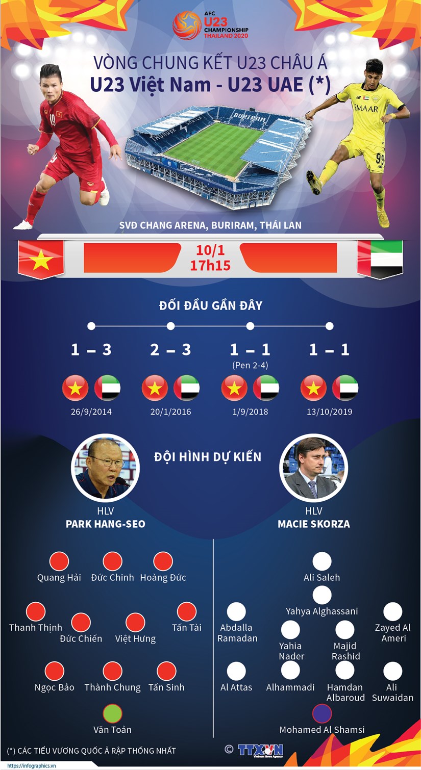 [Infographics] Vong chung ket U23 chau A: U23 Viet Nam-U23 UAE hinh anh 1