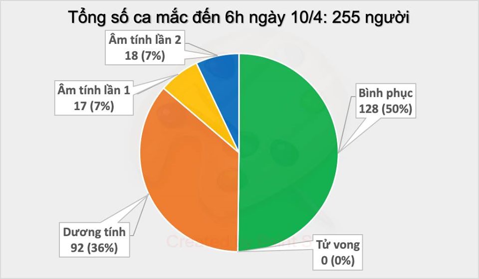 Thêm một buổi sáng không ghi nhận ca mắc mới COVID