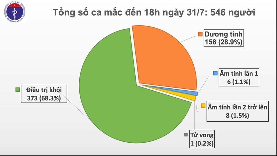 Thêm 37 trường hợp dương tính với SARS