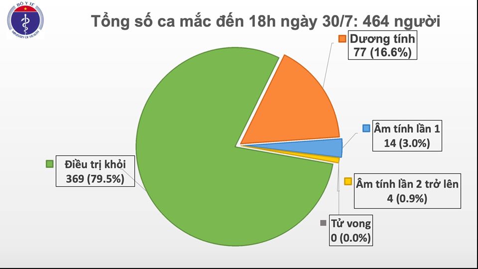 Thêm 5 ca mắc COVID