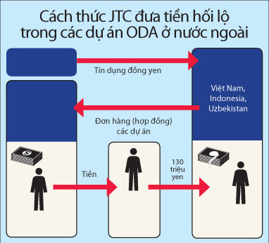 Bộ GTVT yêu cầu rà soát thông tin đưa hối lộ 782.000 USD