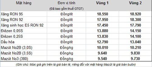 Xăng tăng giá hơn 600 đồng một lít