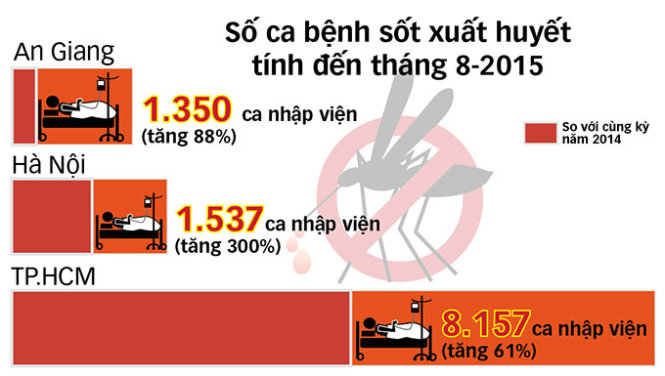 Nguồn: Cục Y tế dự phòng - Đồ họa: VĨ CƯỜNG