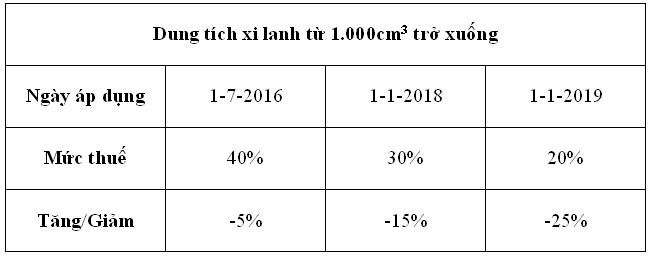 Giảm thuế dòng xe bình dân, tăng mạnh thuế xe cao cấp