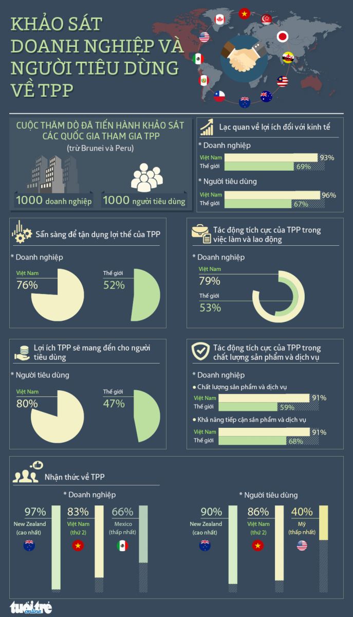 Người Việt Nam lạc quan nhất về TPP