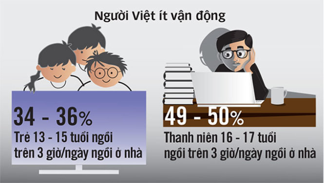 Vì sao thể trạng người Việt kém?