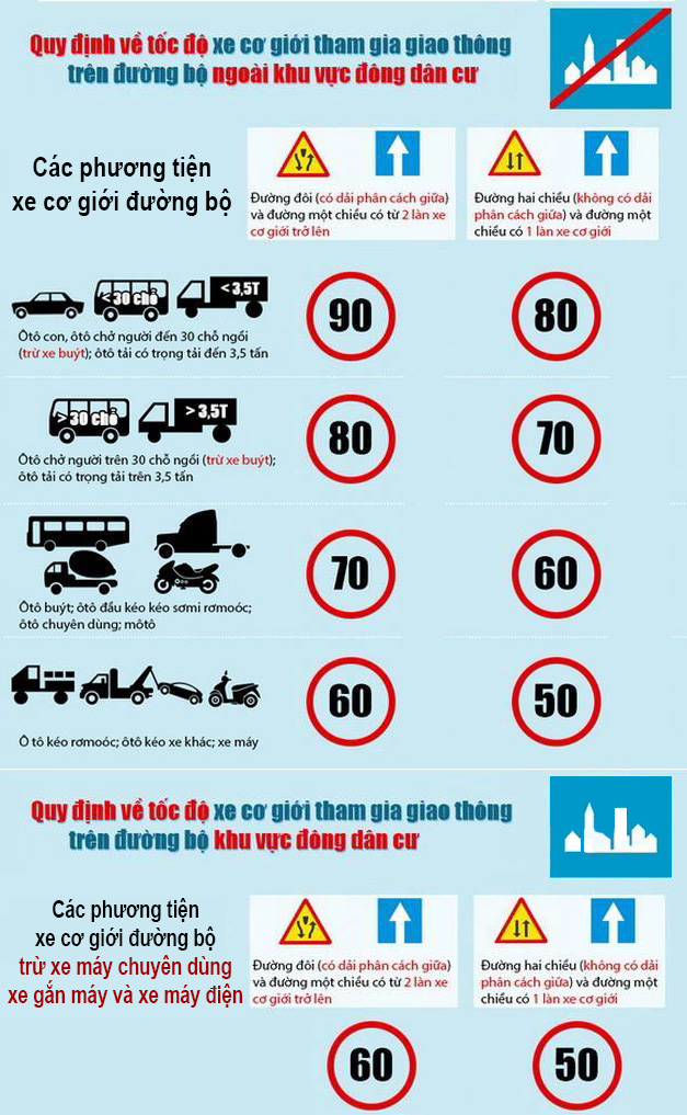 tốc độ tối đa, giao thông đường bộ, tốc độ trong khu đông dân cư, nâng tốc độ chạy xe, tốc độ khu đông dân cư, tốc độ tối đa khu dân cư, tốc độ giới hạn cho ô tô