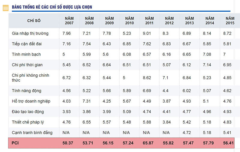 Bảng thống kê 10 chỉ số thành phần của Bình Phước trong 9 năm công bố pci gần nhất