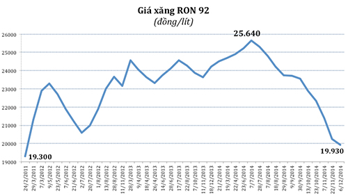 Bieu-do-gia-xang-7331-1417856634.jpg