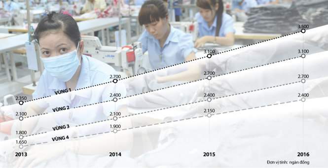 Biểu đồ tăng lương tối thiểu từ năm 2013 - 2016 - Ảnh: Thuận Thắng - Đồ họa: Tấn Đạt