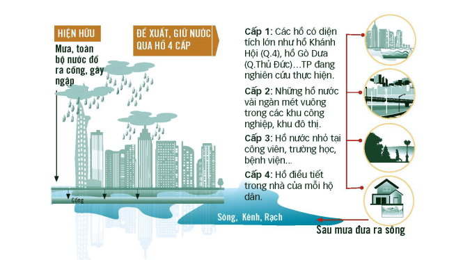 Chống ngập bằng hồ chứa tại gia