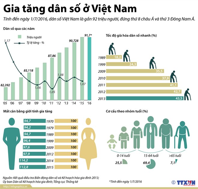 Tổng dân số Việt Nam hiện có gần 92 triệu người