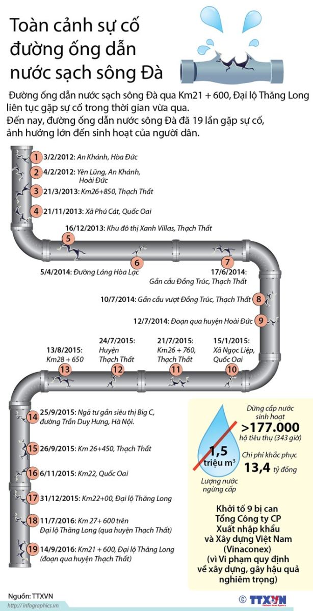 Toàn cảnh sự cố đường ống dẫn nước sạch sông Đà